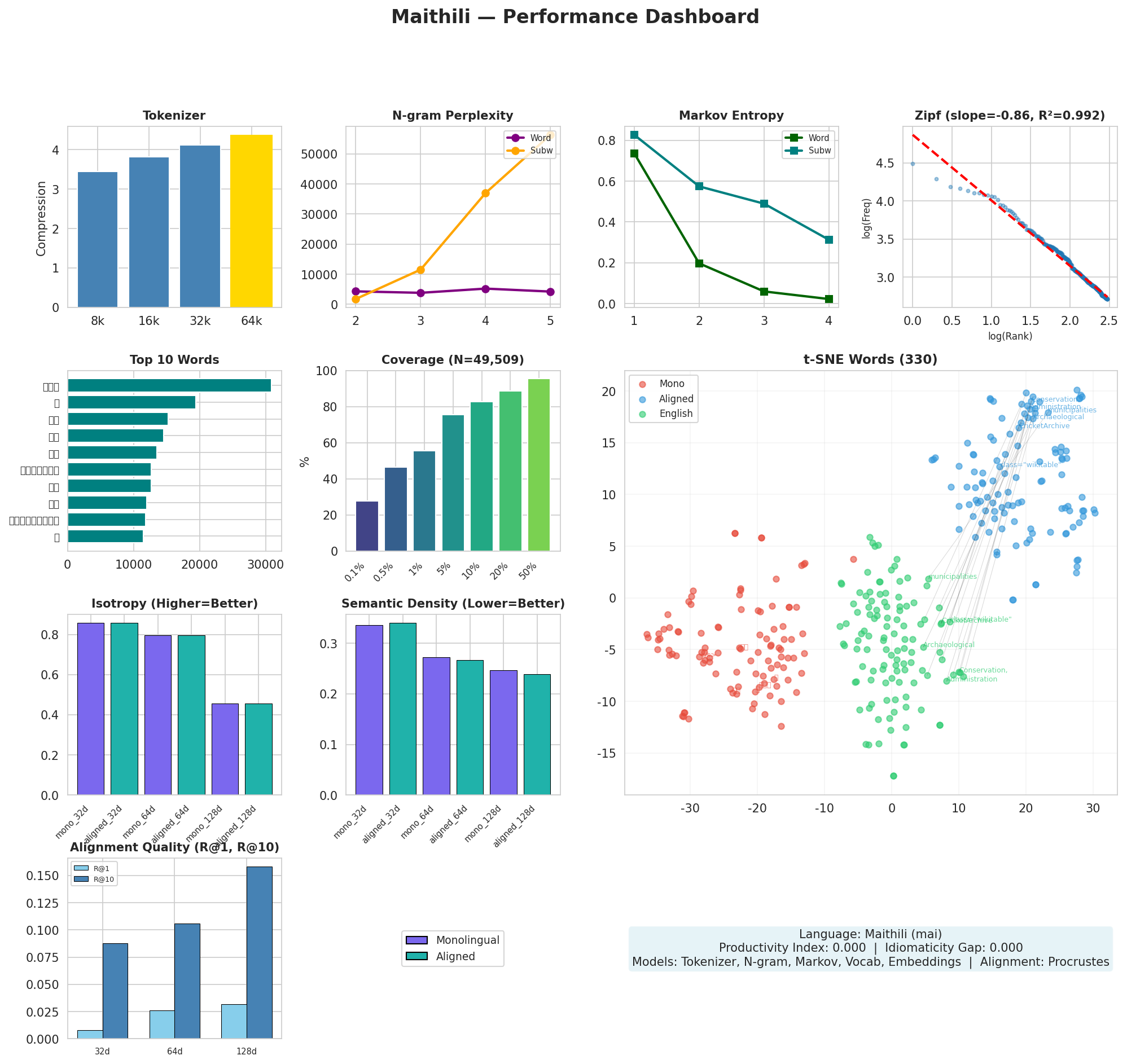 Performance Dashboard