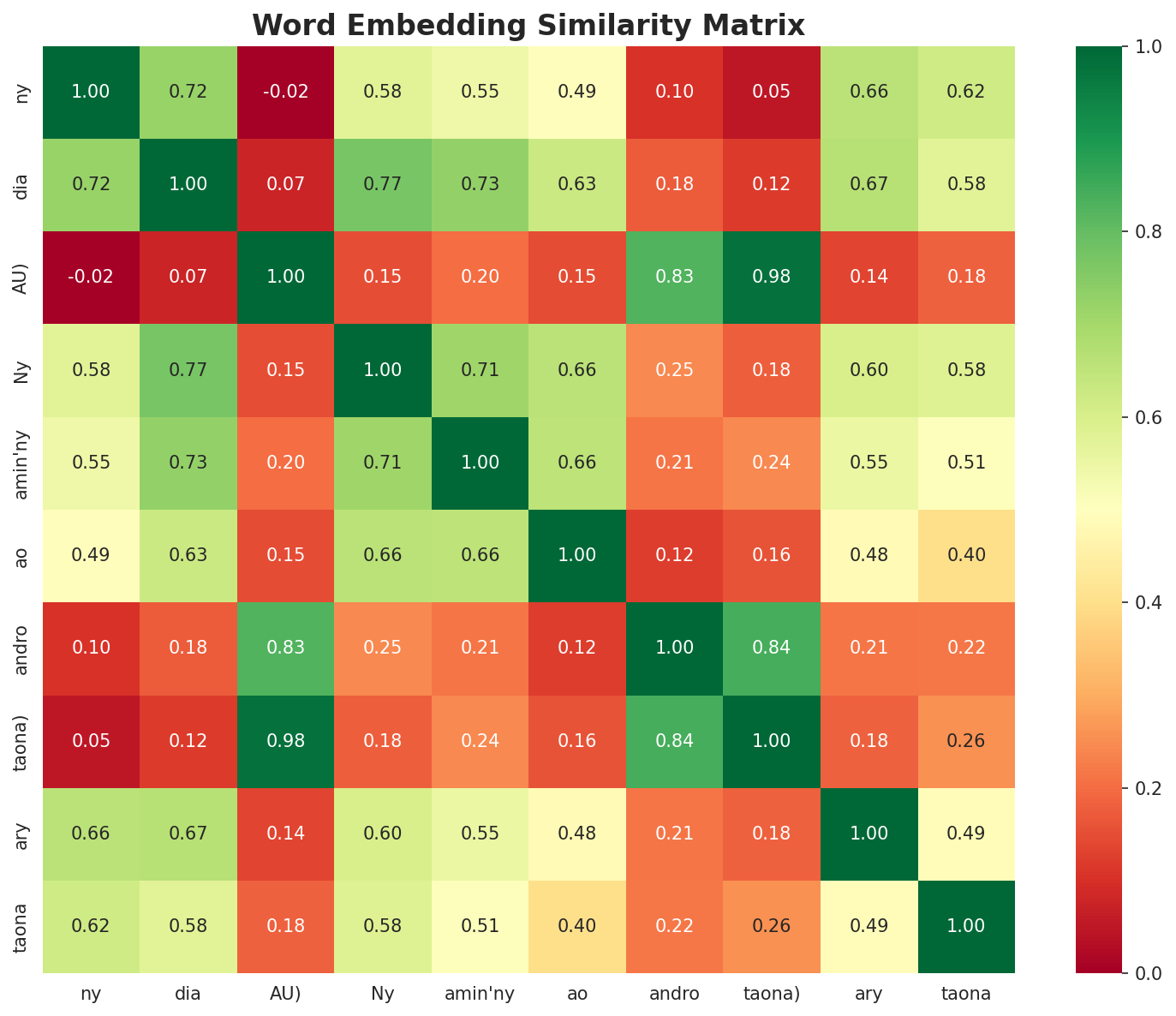 Similarity Matrix