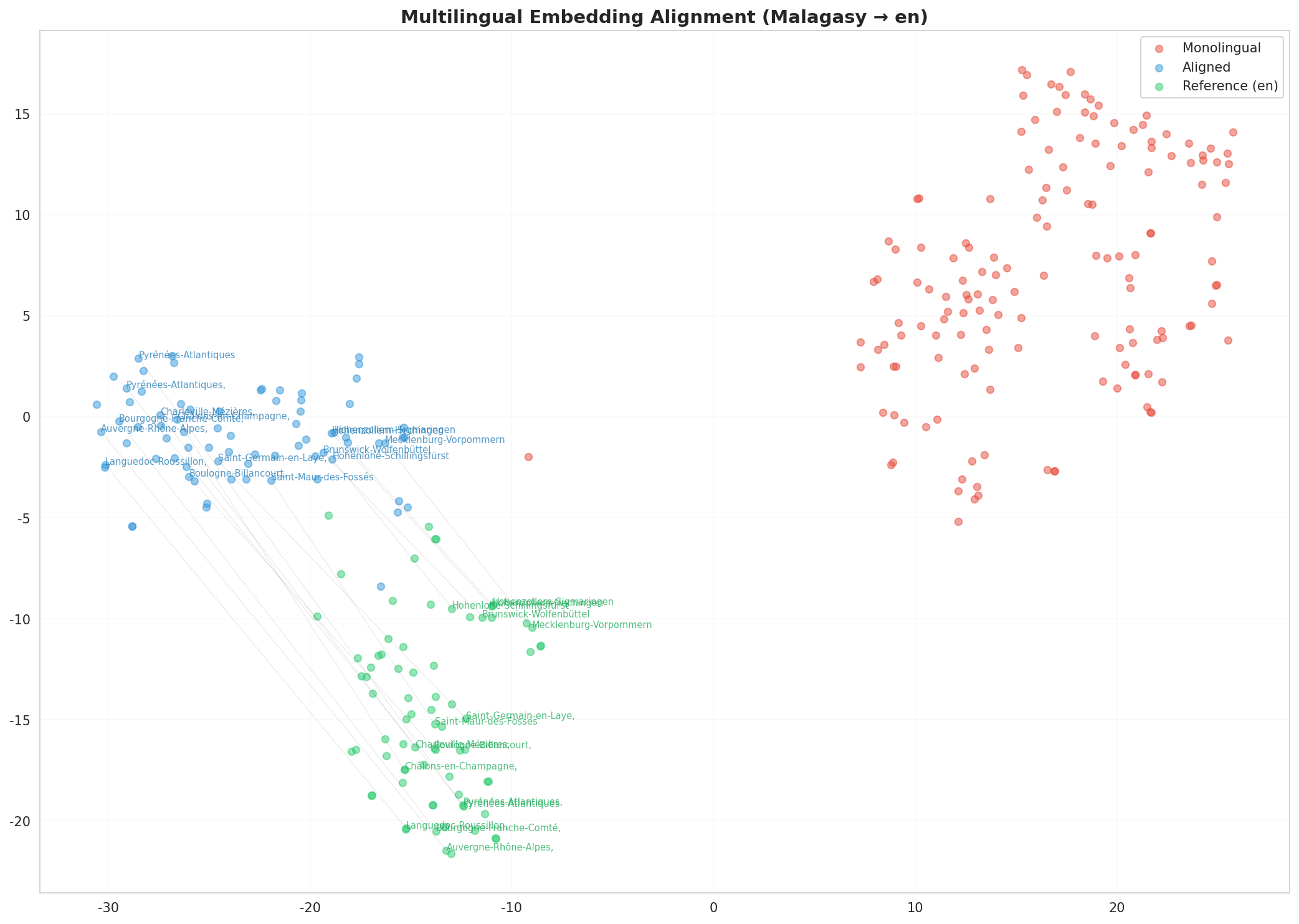Multilingual t-SNE