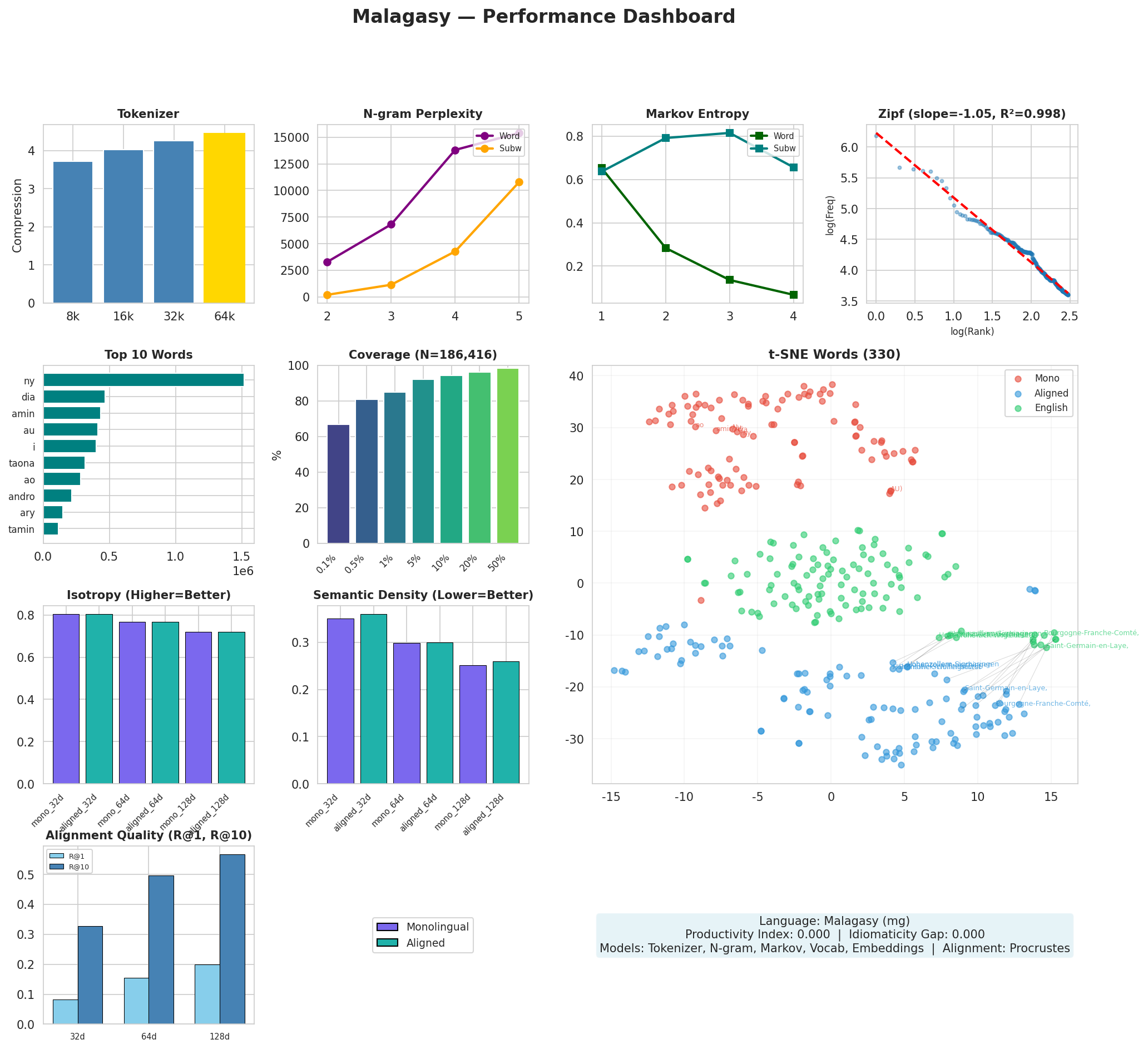Performance Dashboard