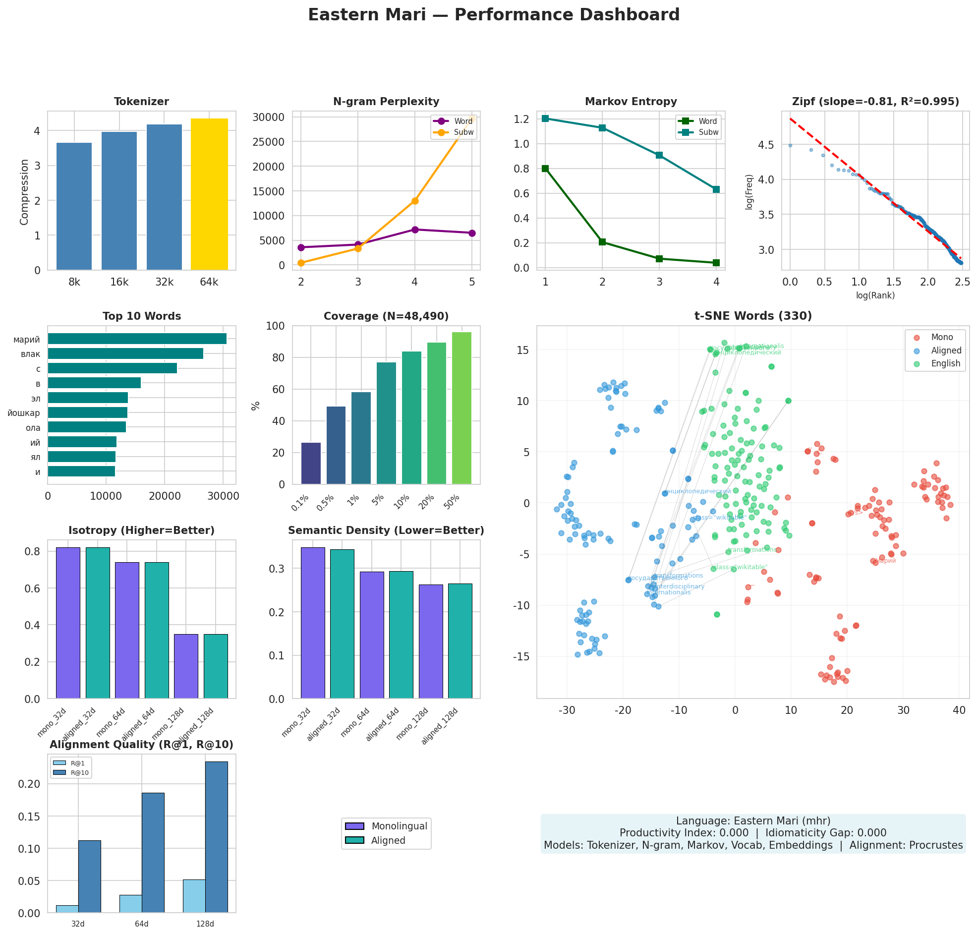 Performance Dashboard