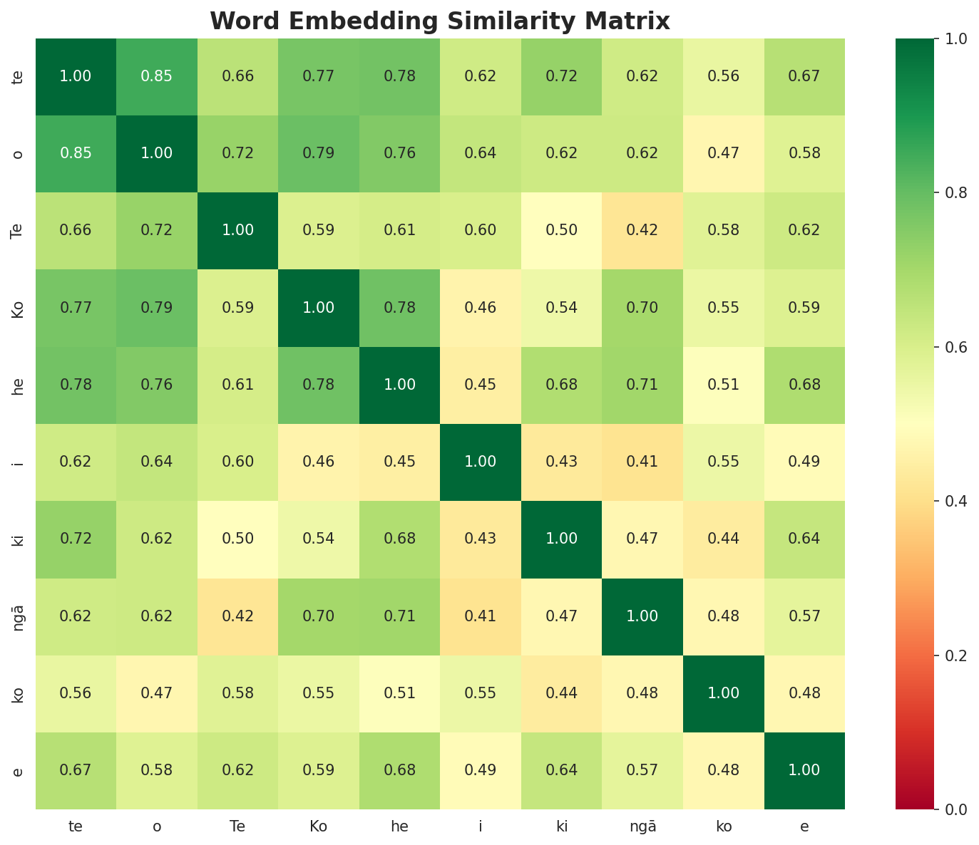 Similarity Matrix