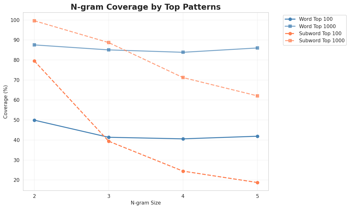 N-gram Coverage