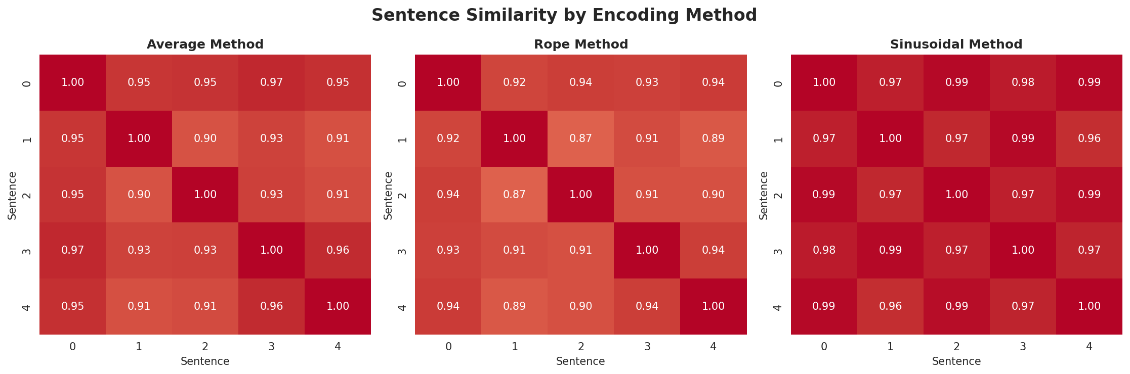 position_encoding_comparison.png