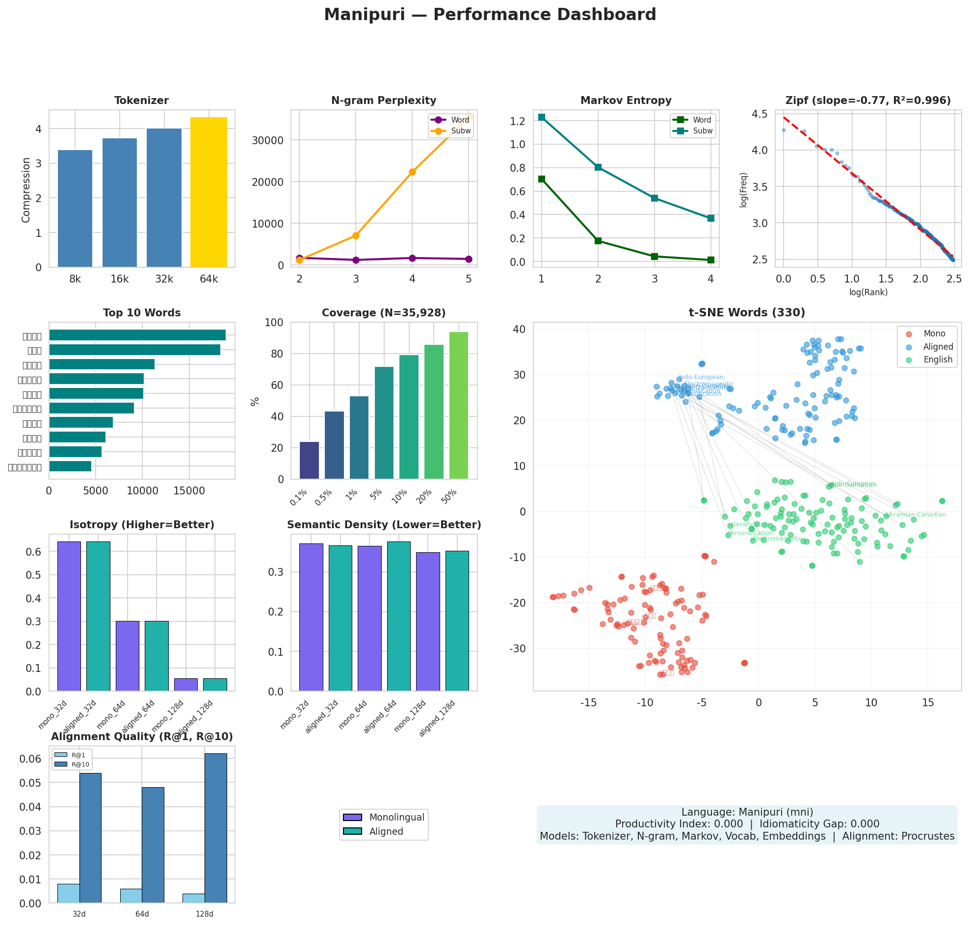 Performance Dashboard