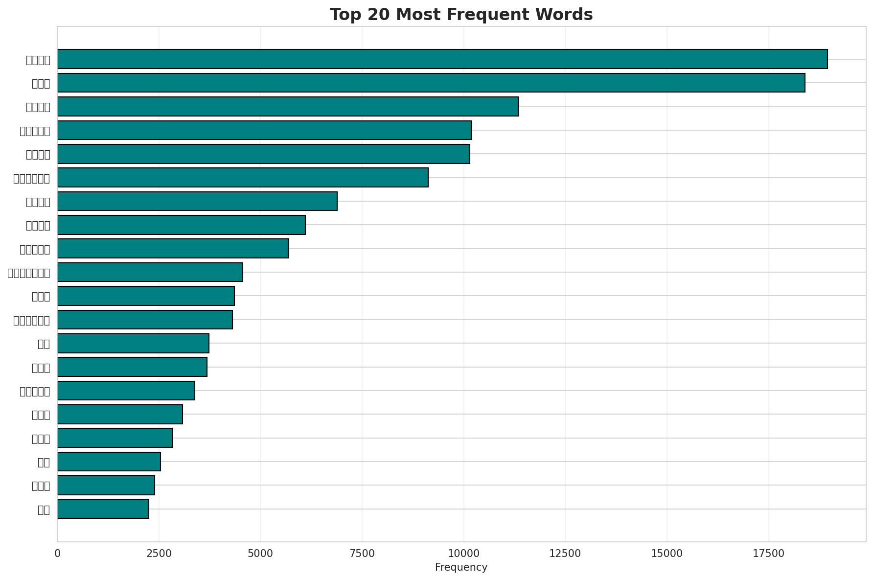 Top Words