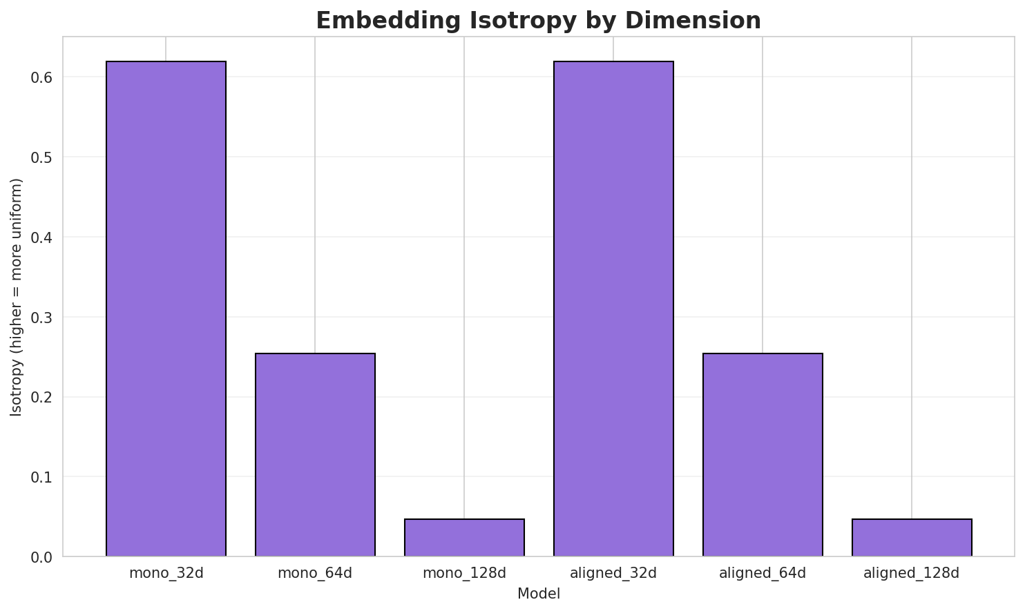 Embedding Isotropy