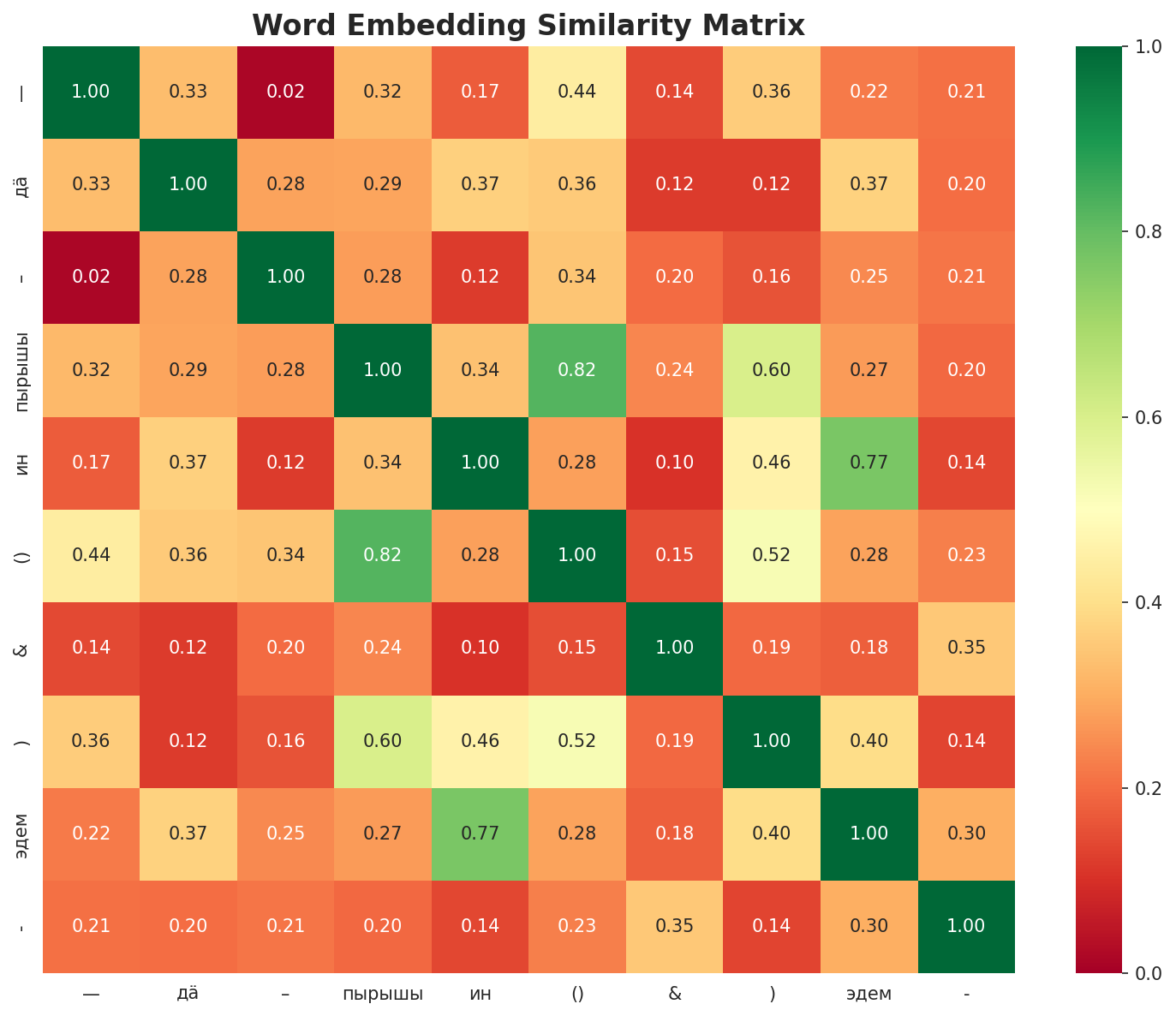 Similarity Matrix