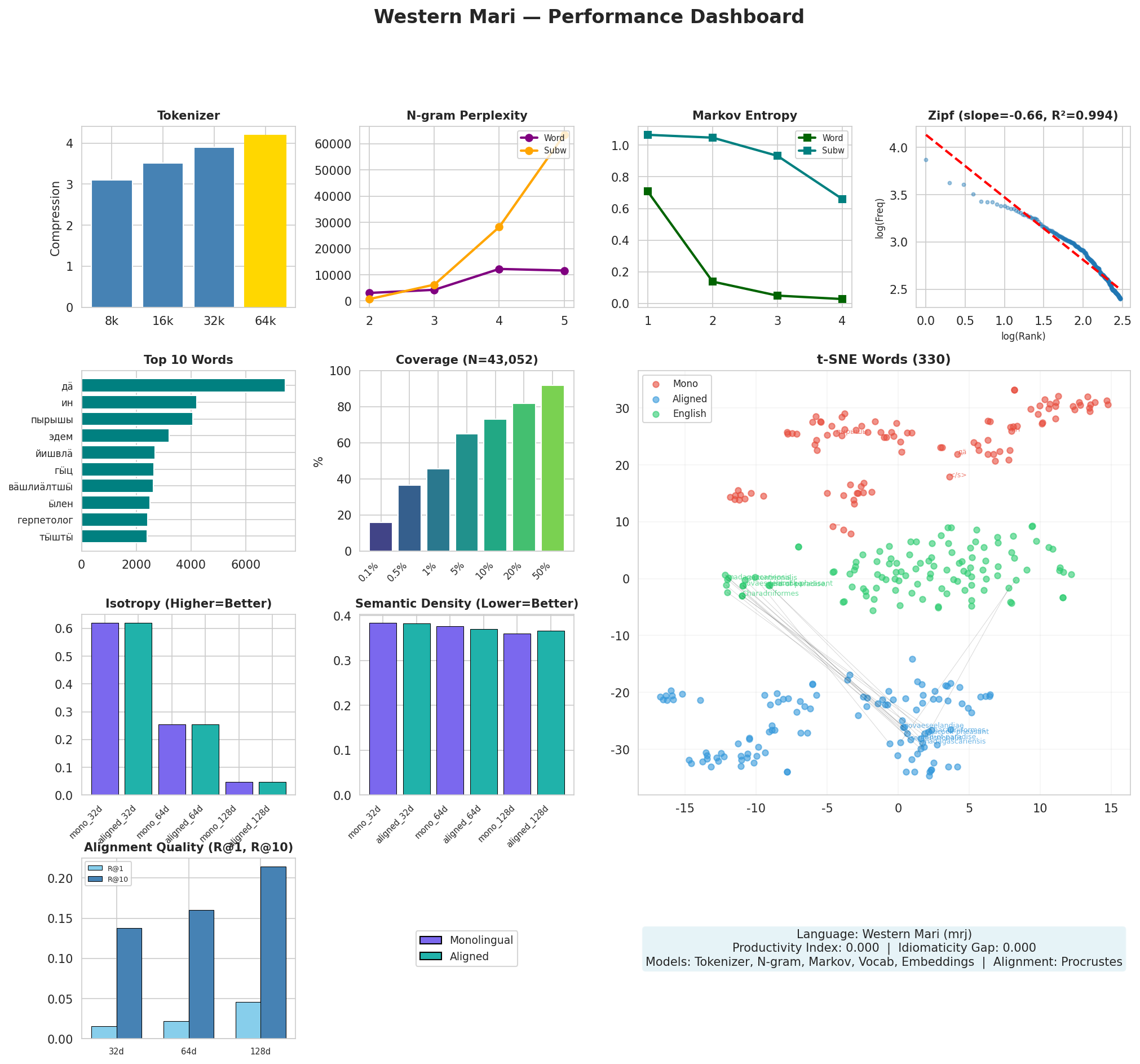 Performance Dashboard