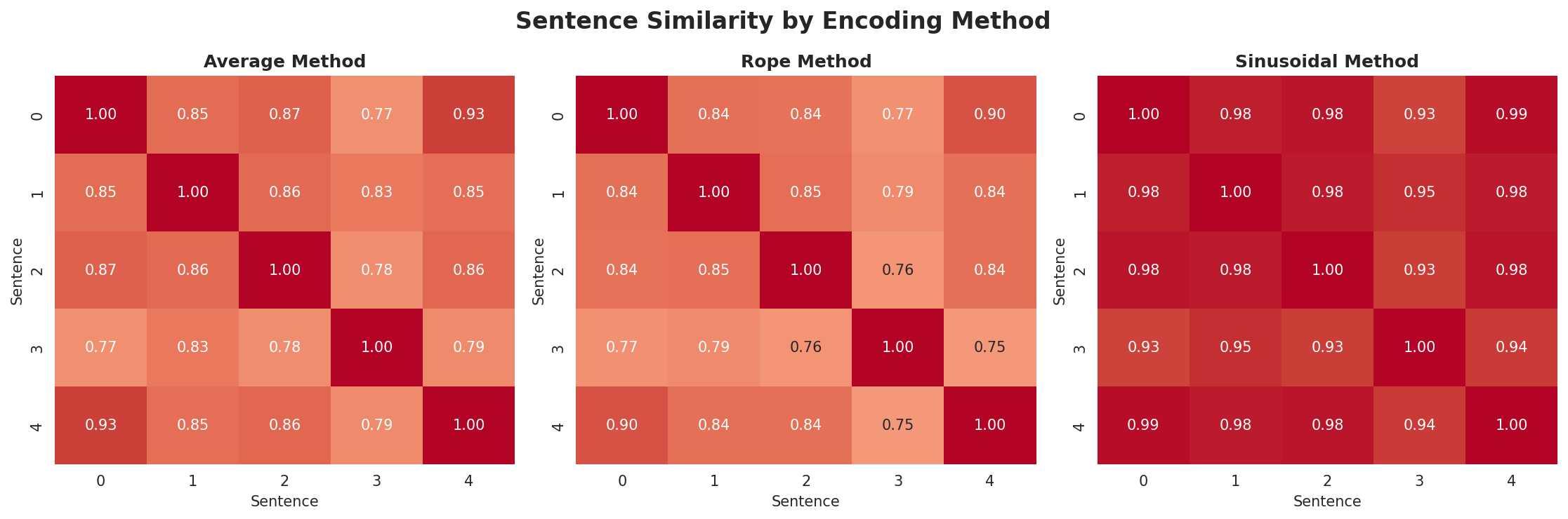 position_encoding_comparison.png