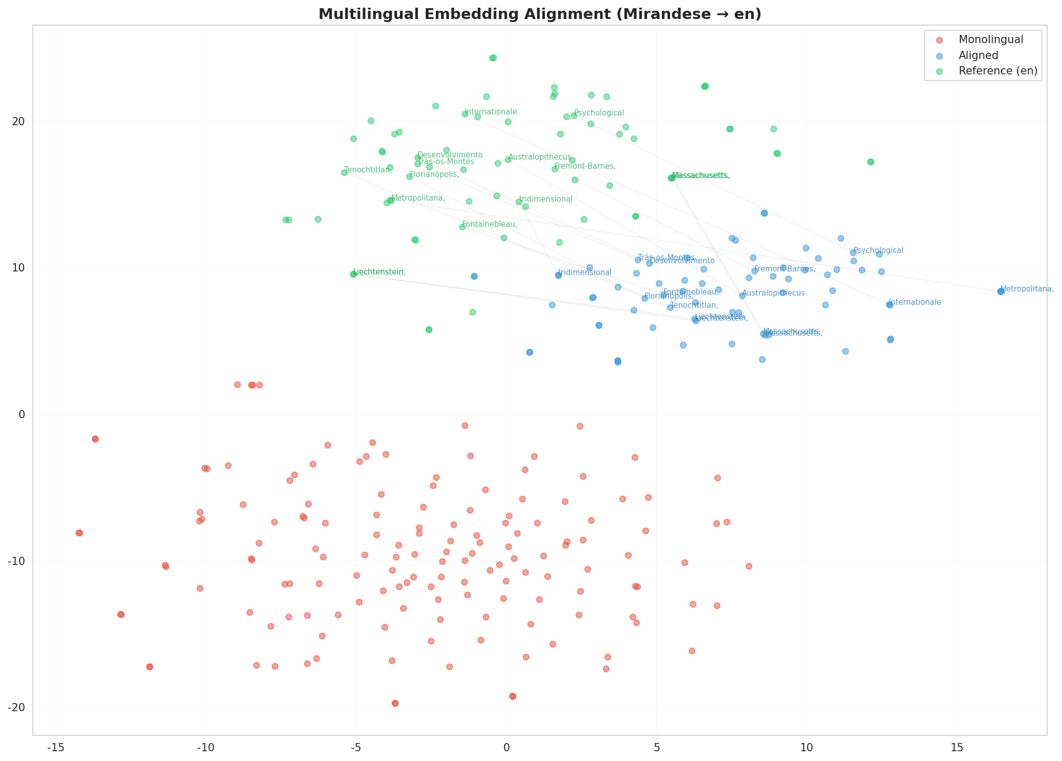 Multilingual t-SNE