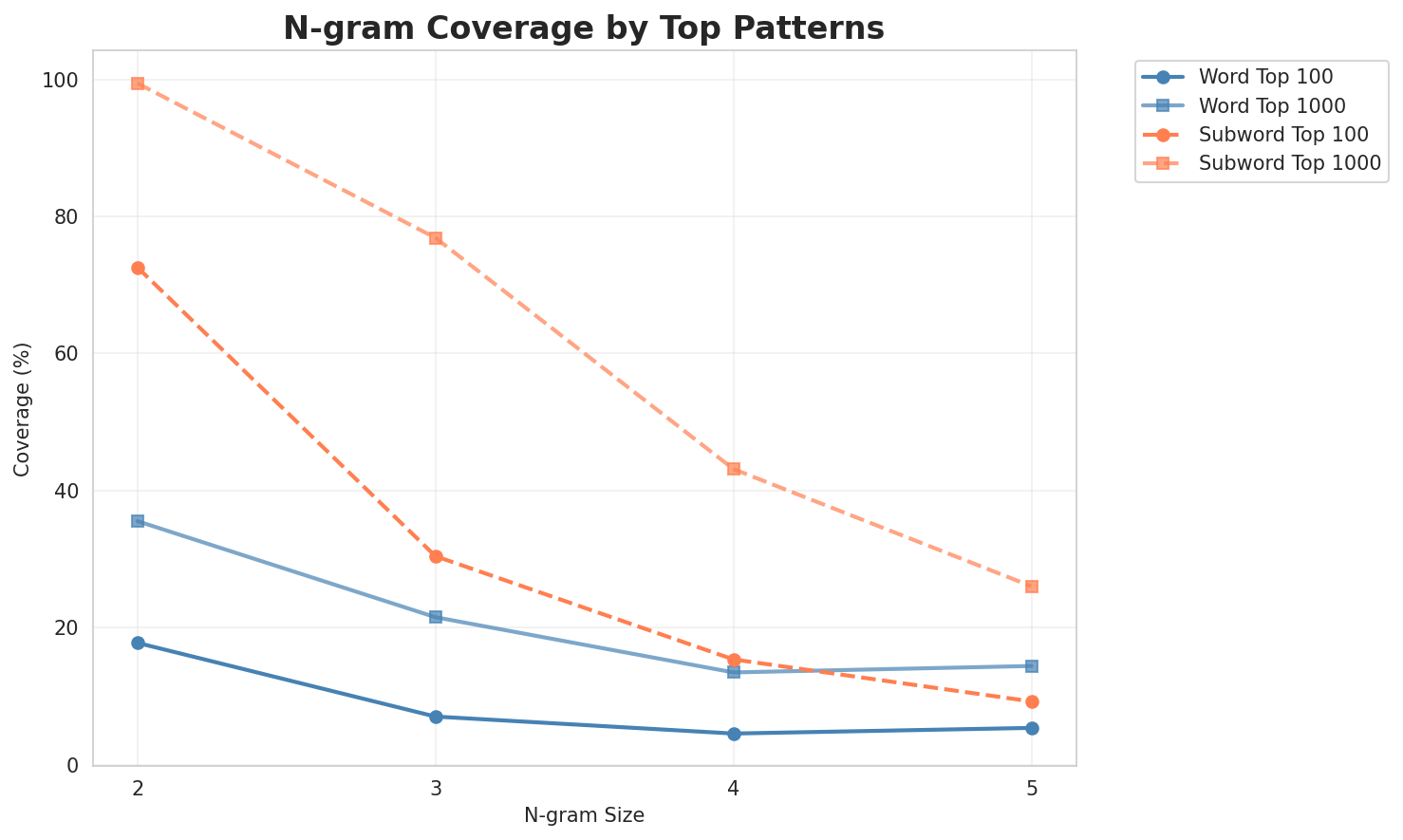 N-gram Coverage