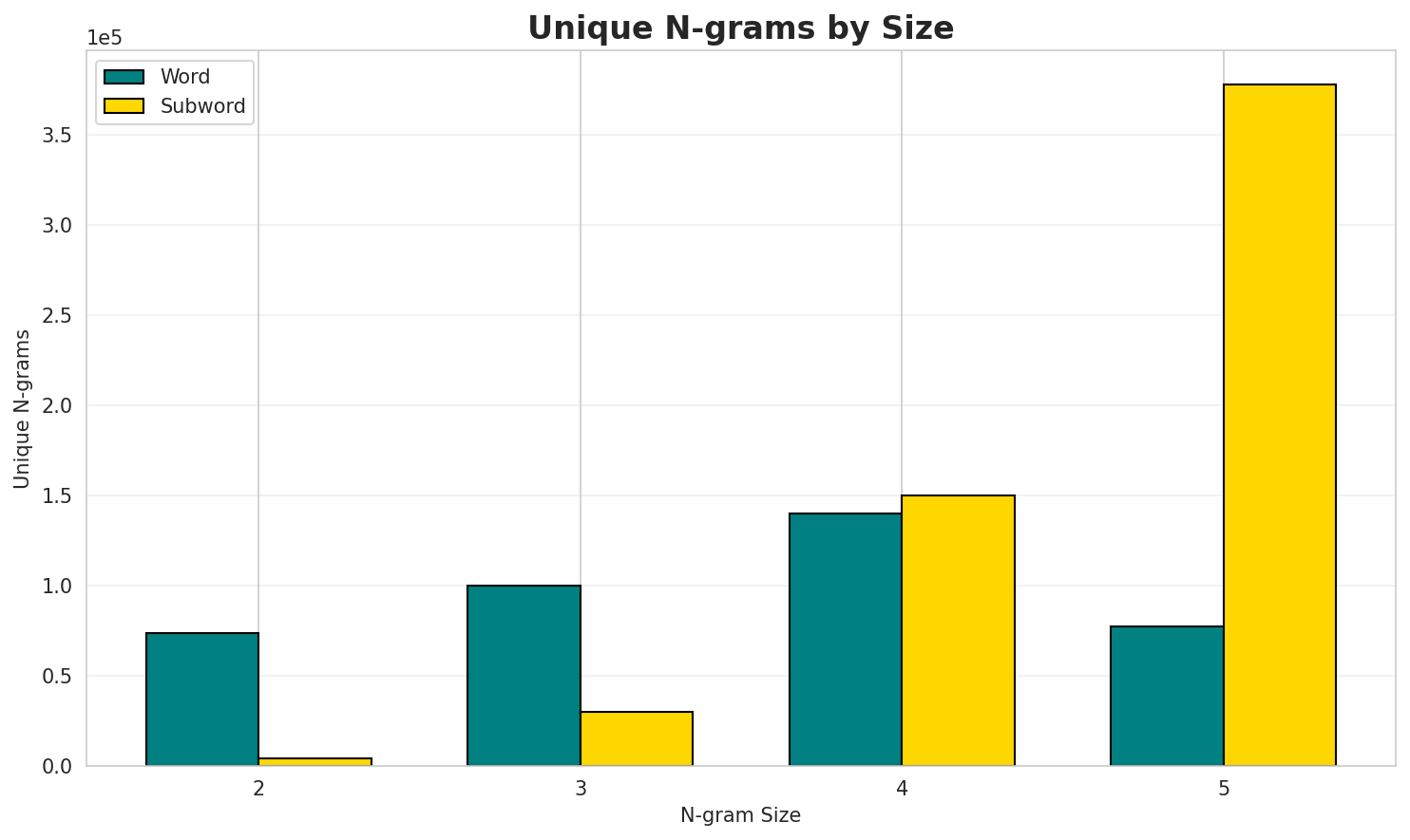 N-gram Unique