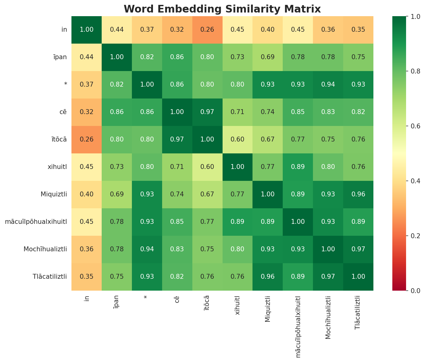 Similarity Matrix