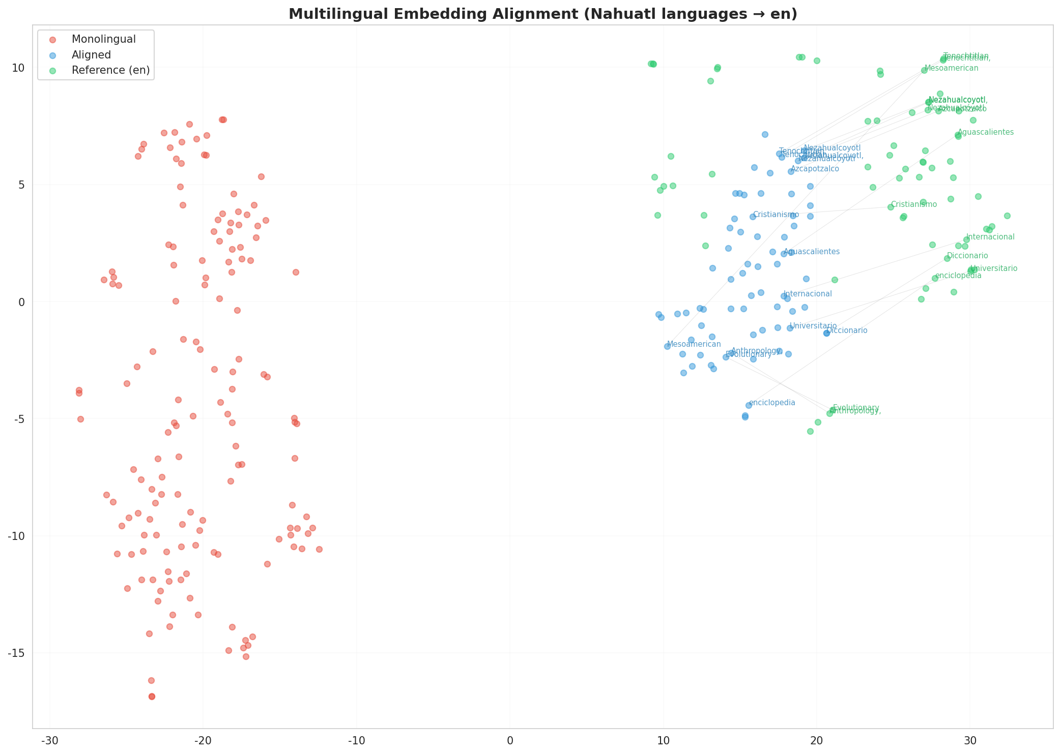 Multilingual t-SNE