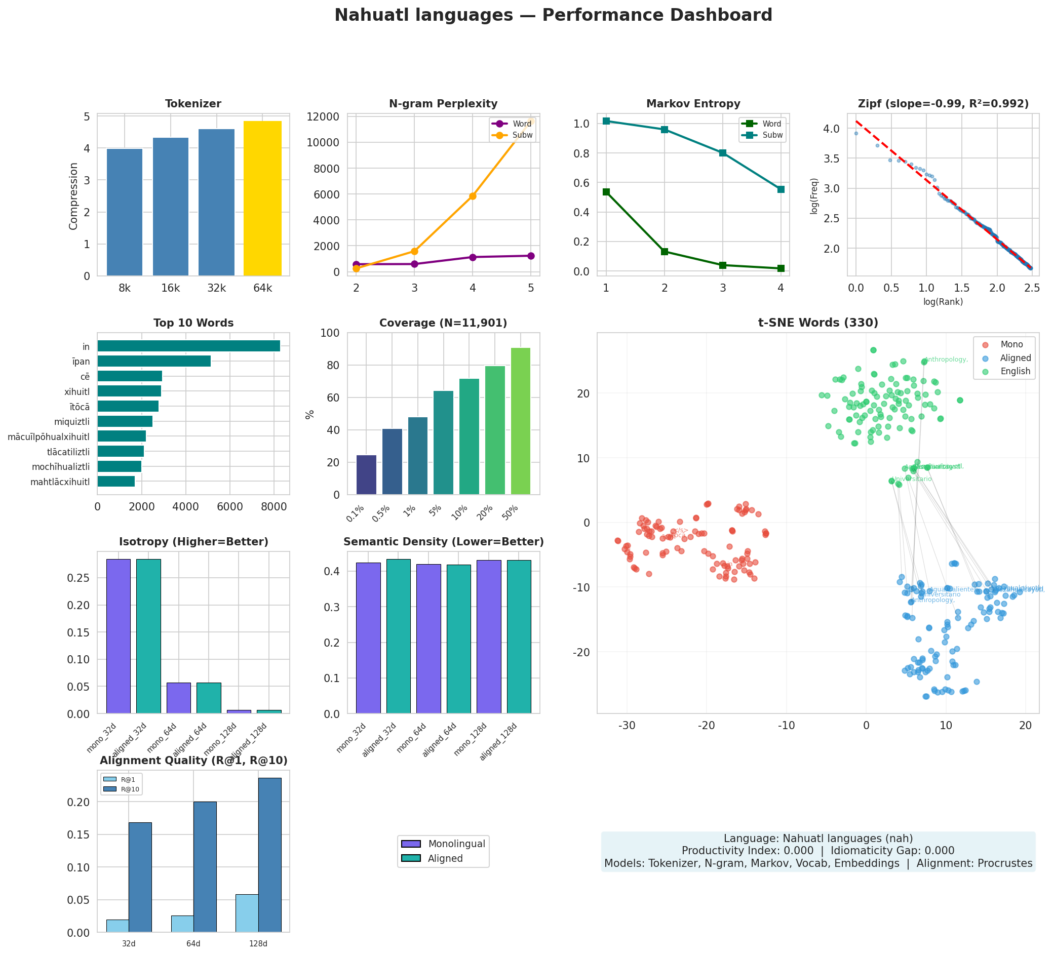 Performance Dashboard