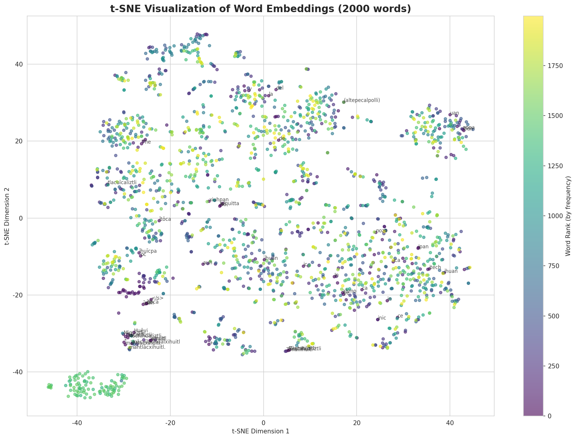 t-SNE Words
