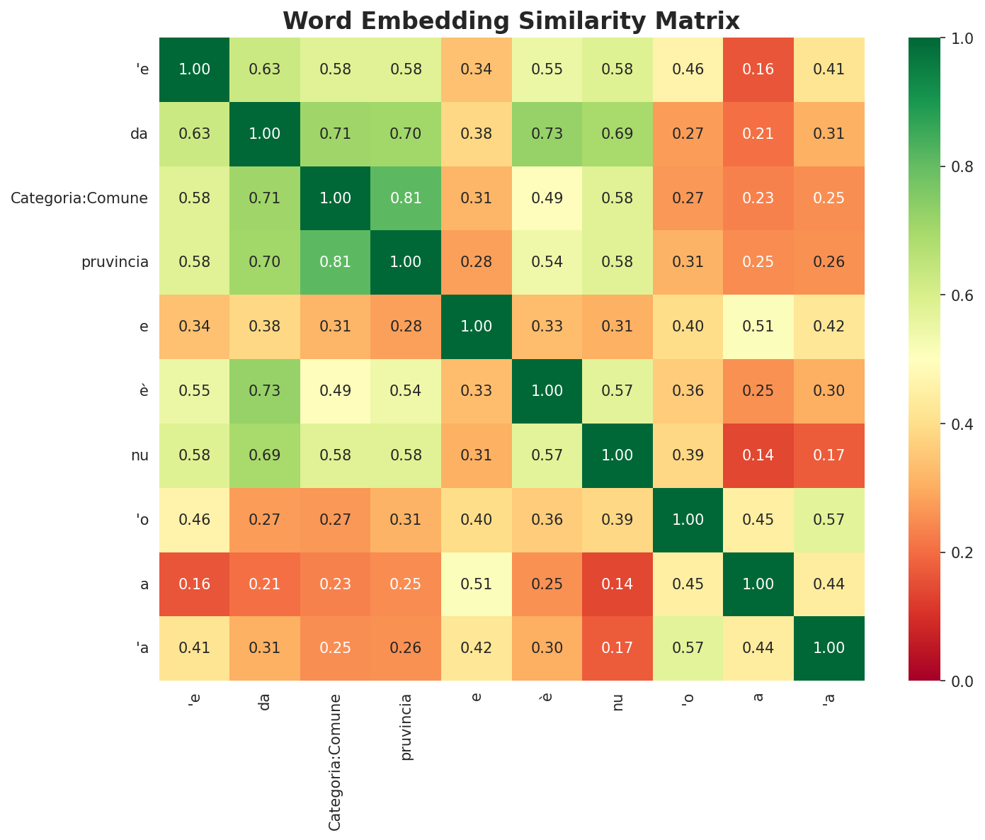 Similarity Matrix