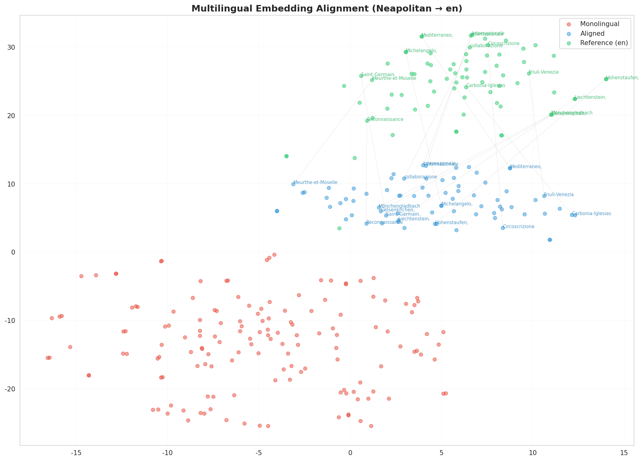 Multilingual t-SNE