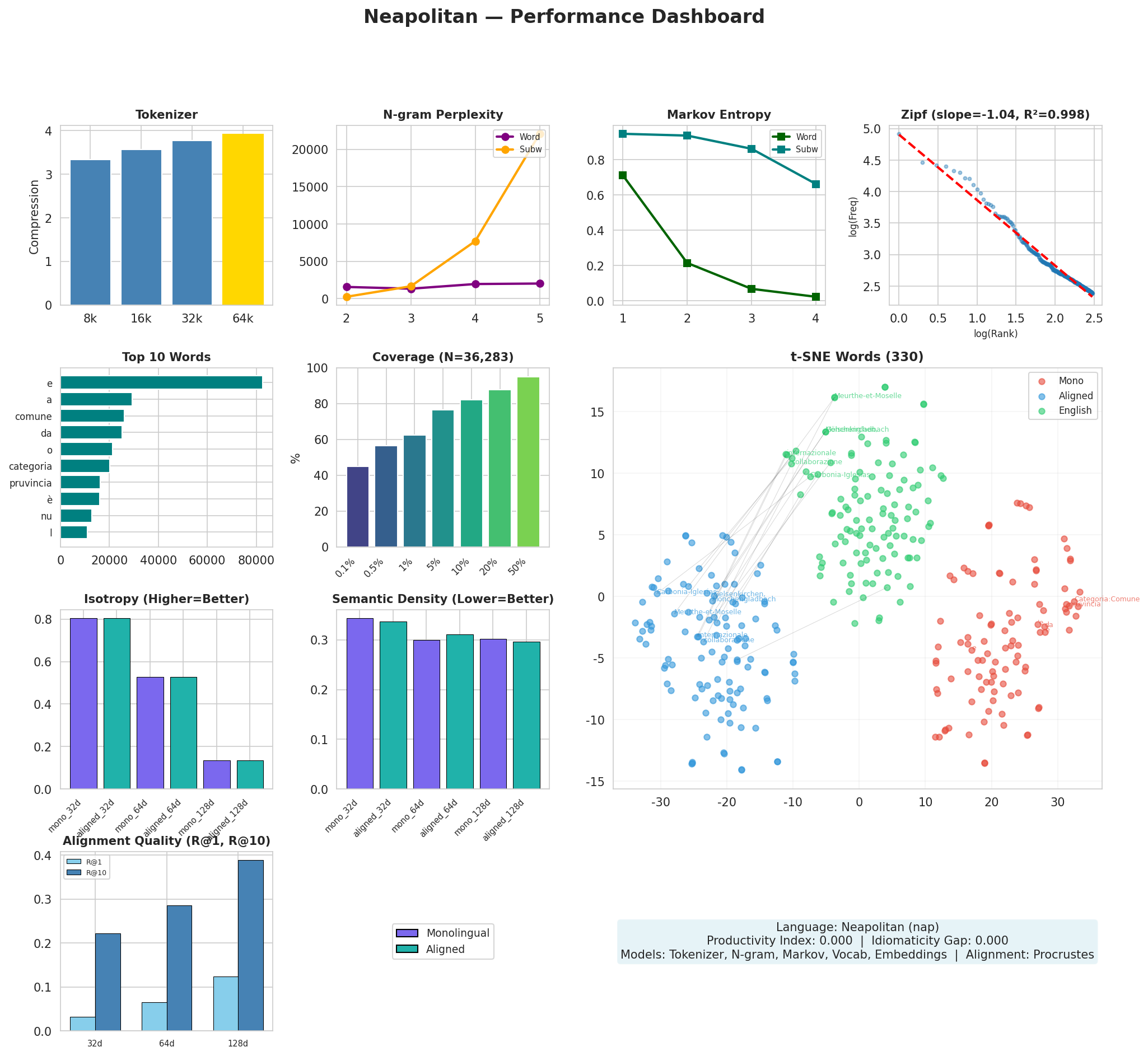 Performance Dashboard