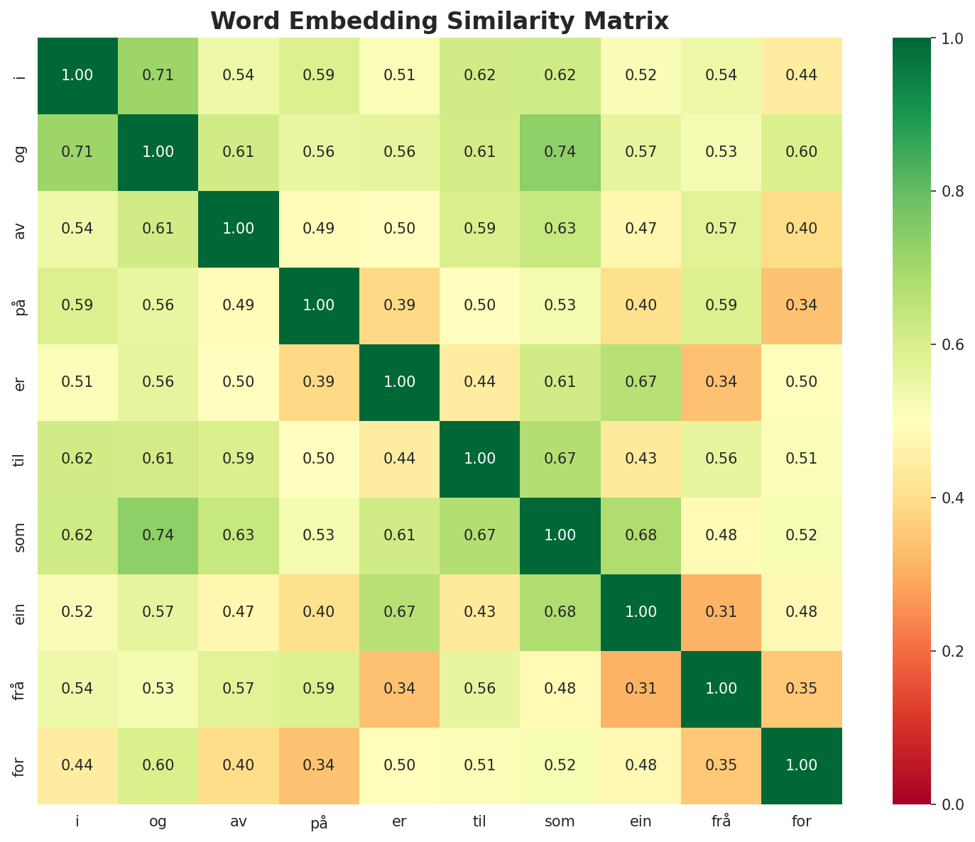 Similarity Matrix