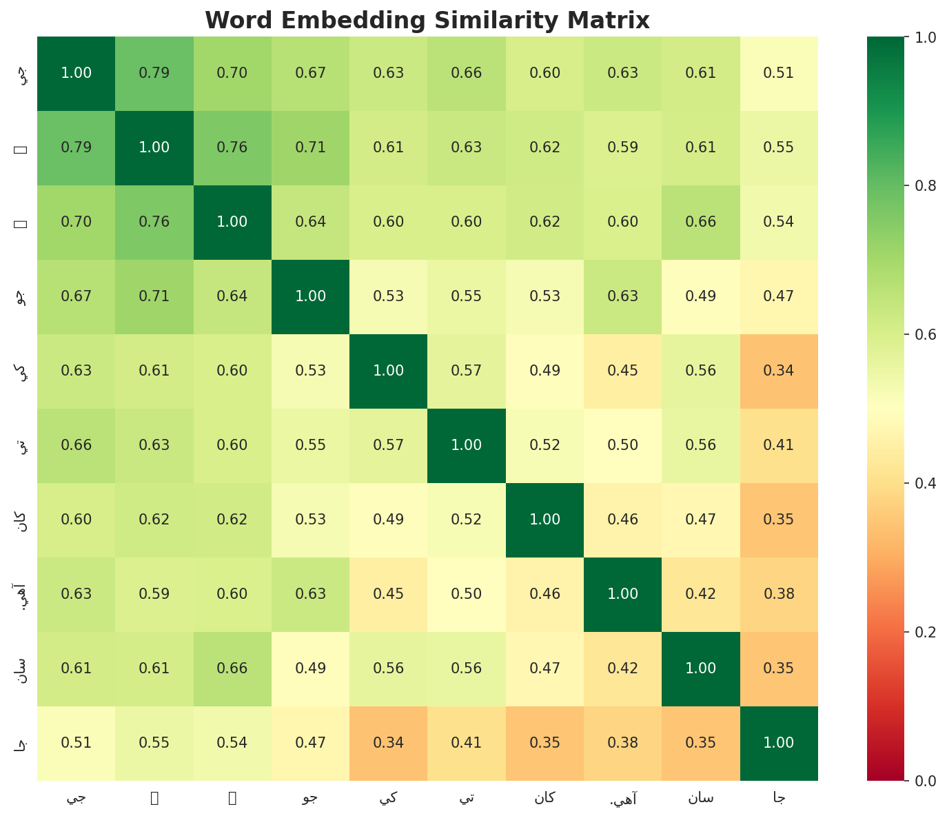 Similarity Matrix