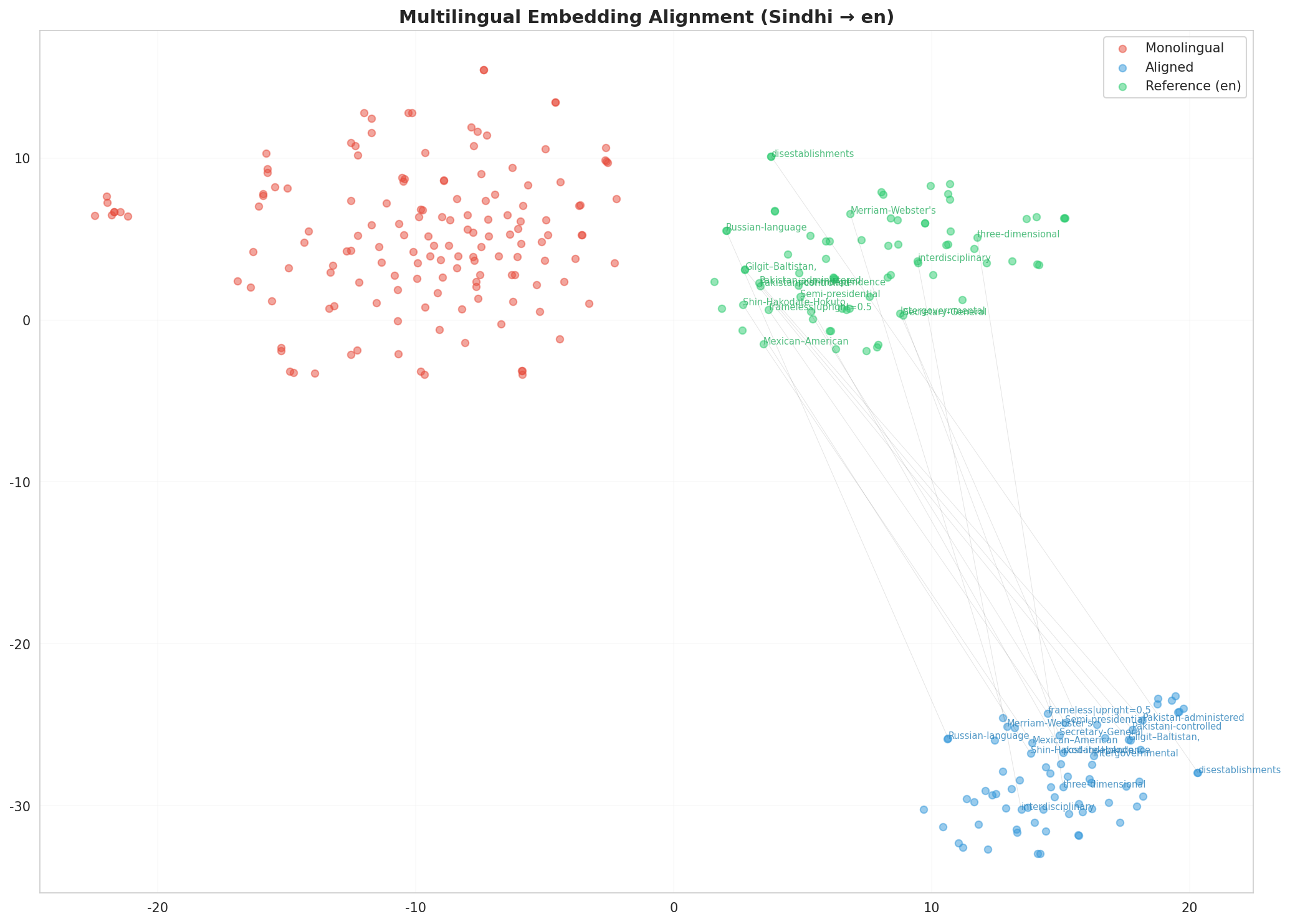 Multilingual t-SNE