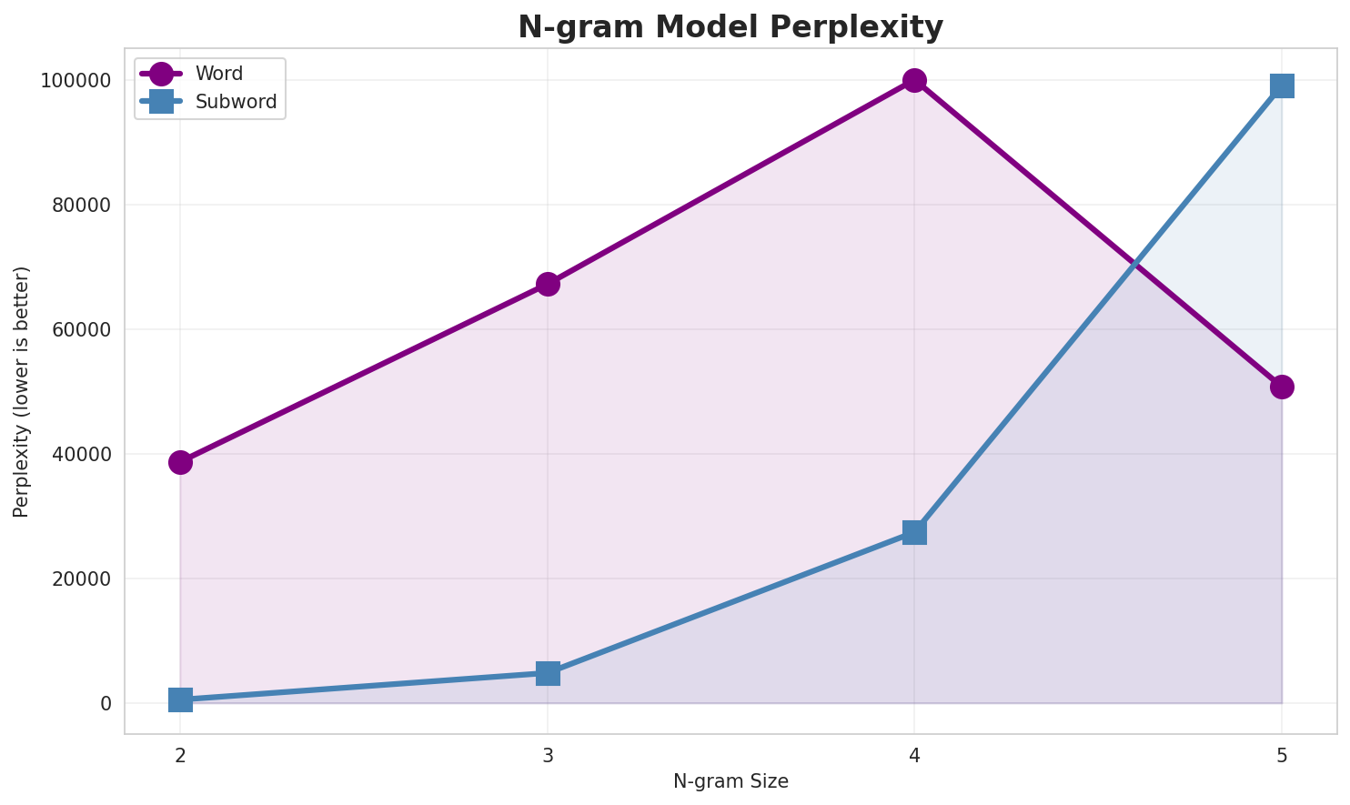 N-gram Perplexity