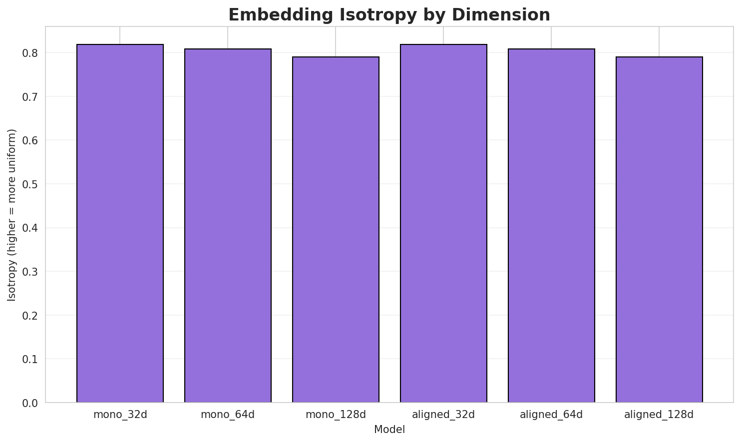 Embedding Isotropy