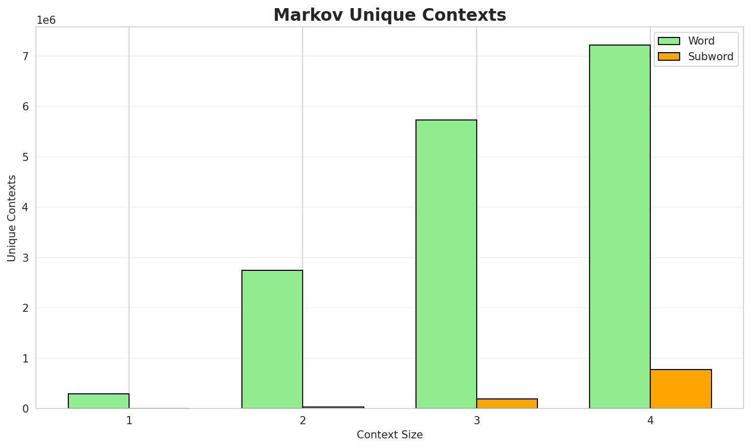Markov Contexts