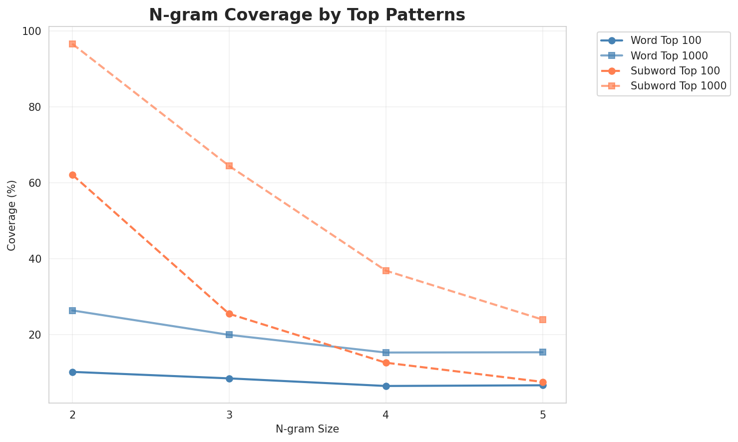 N-gram Coverage
