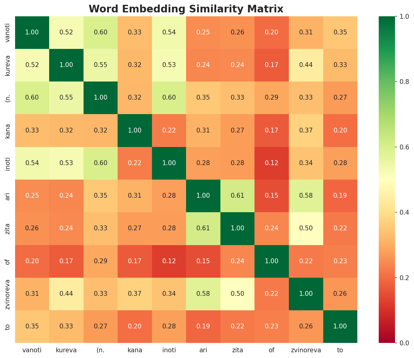 Similarity Matrix