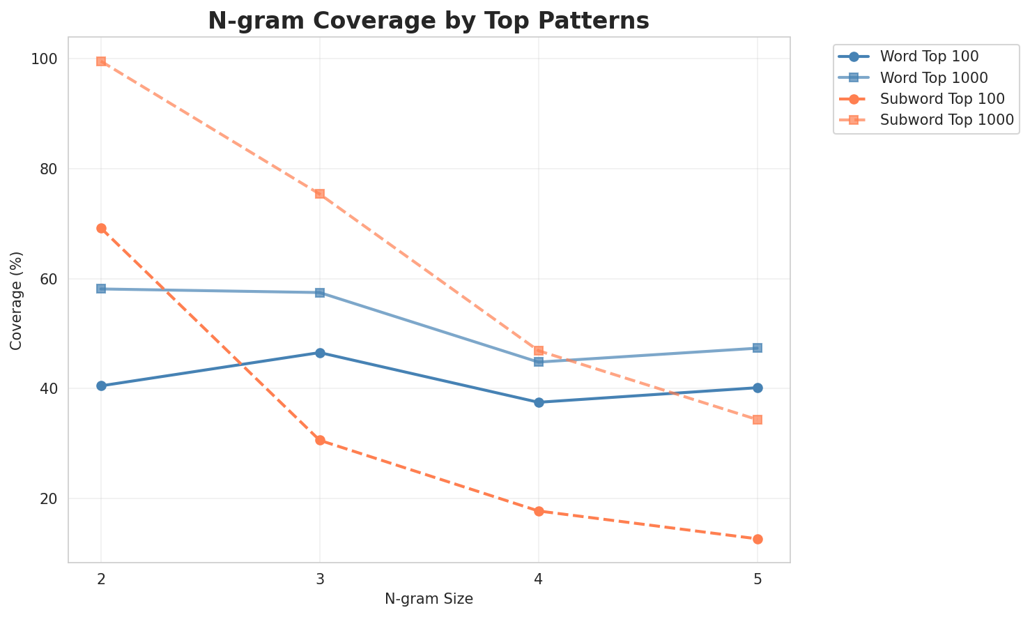 N-gram Coverage