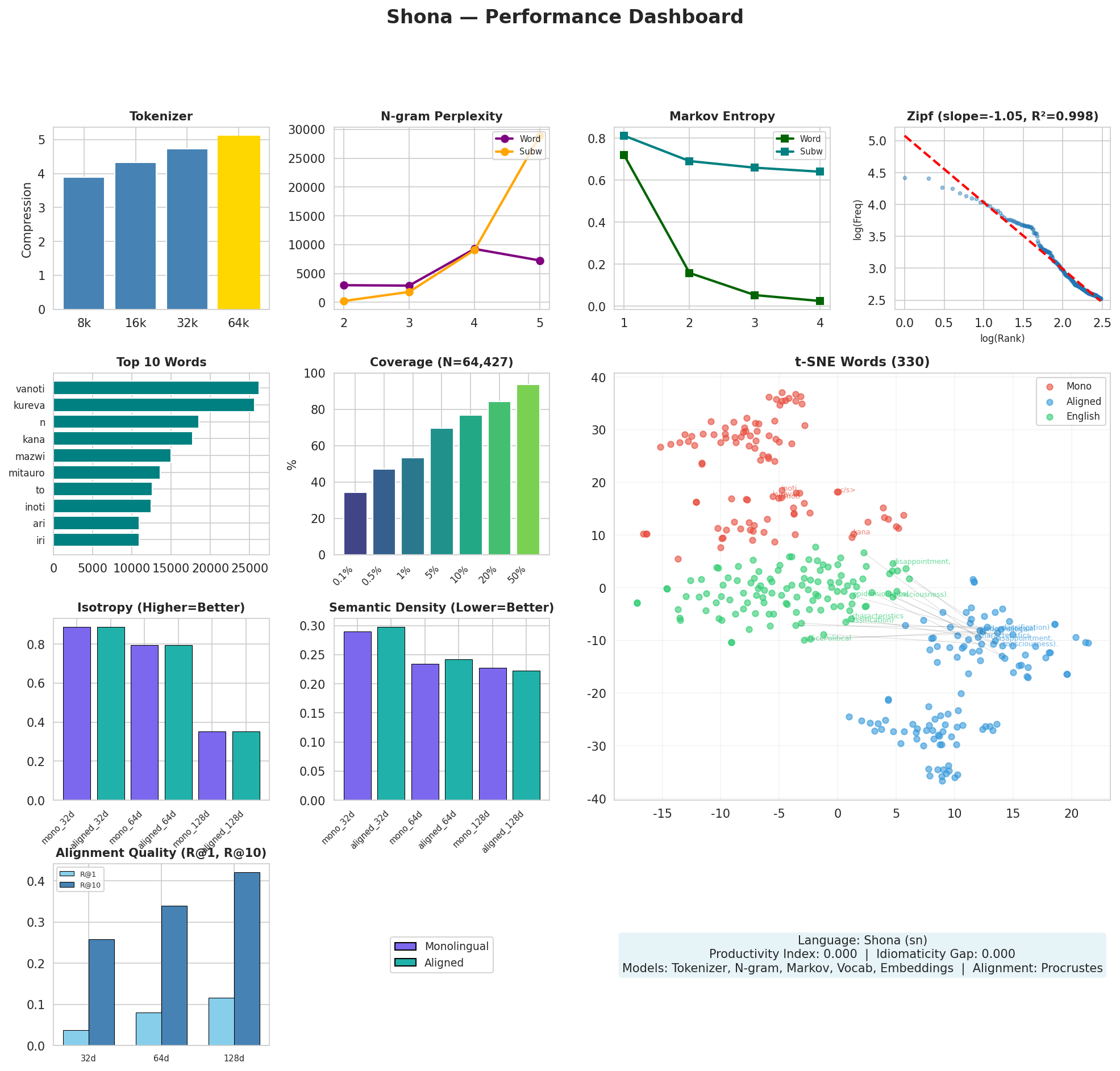 Performance Dashboard