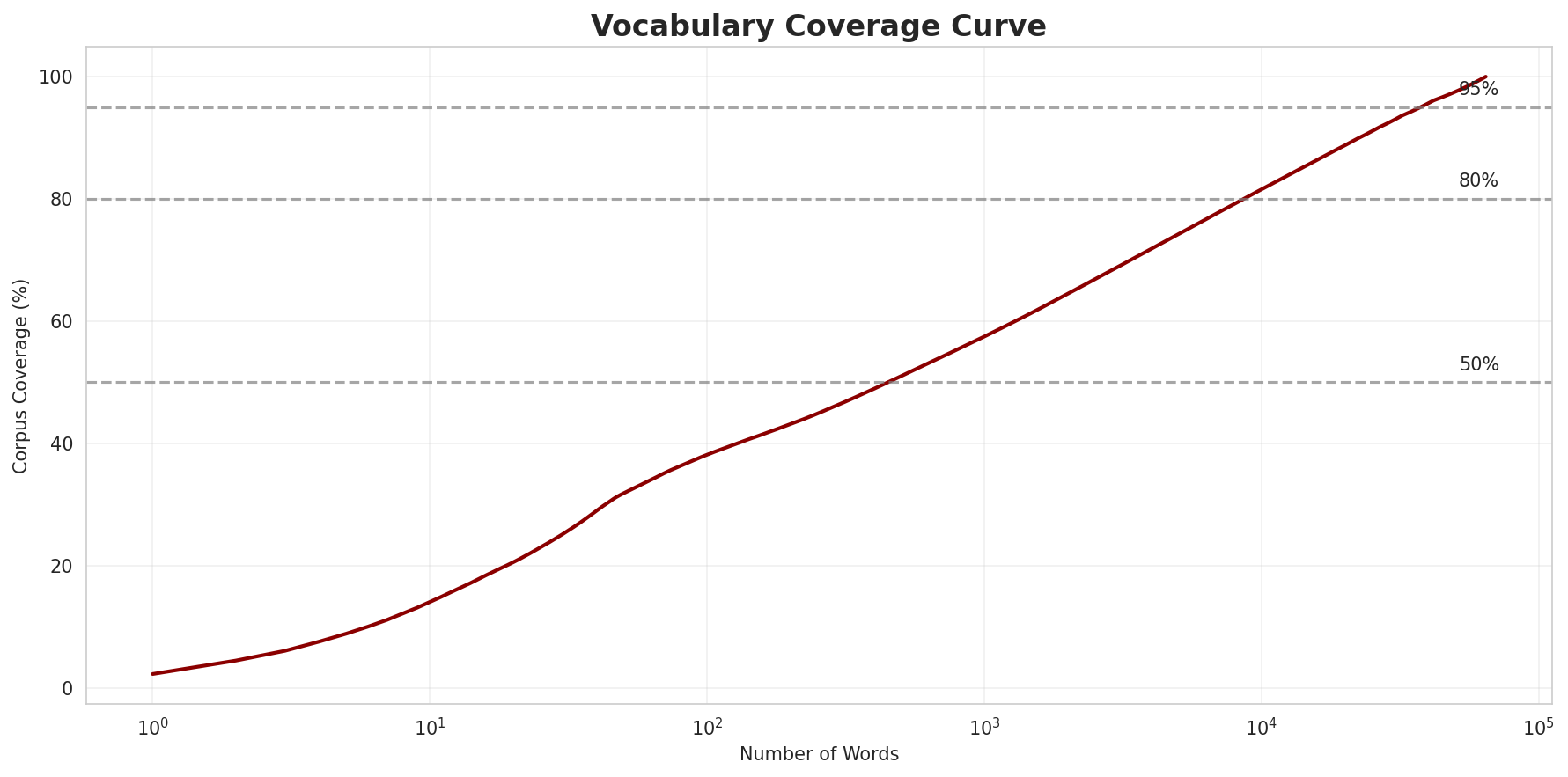Coverage Curve