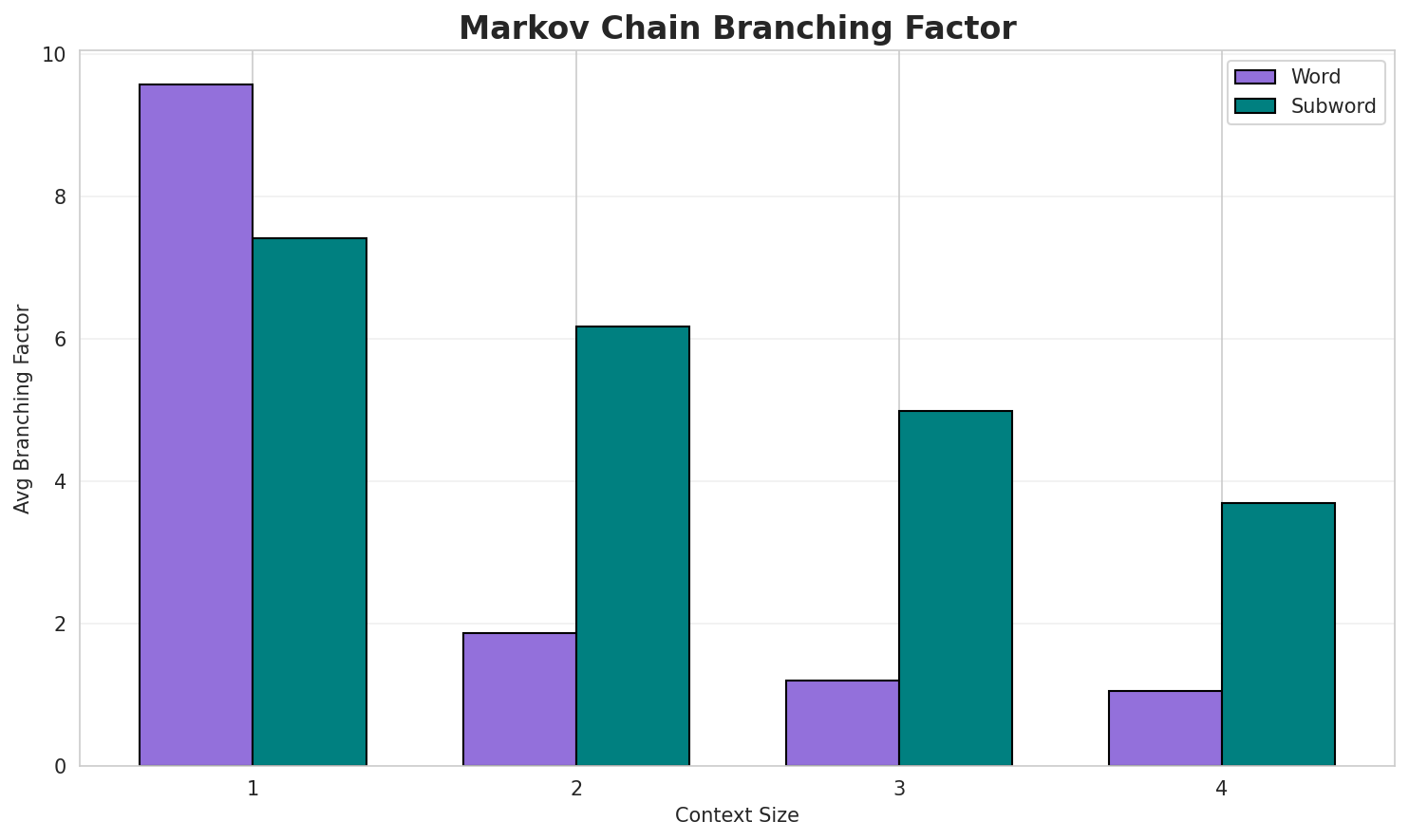 Markov Branching