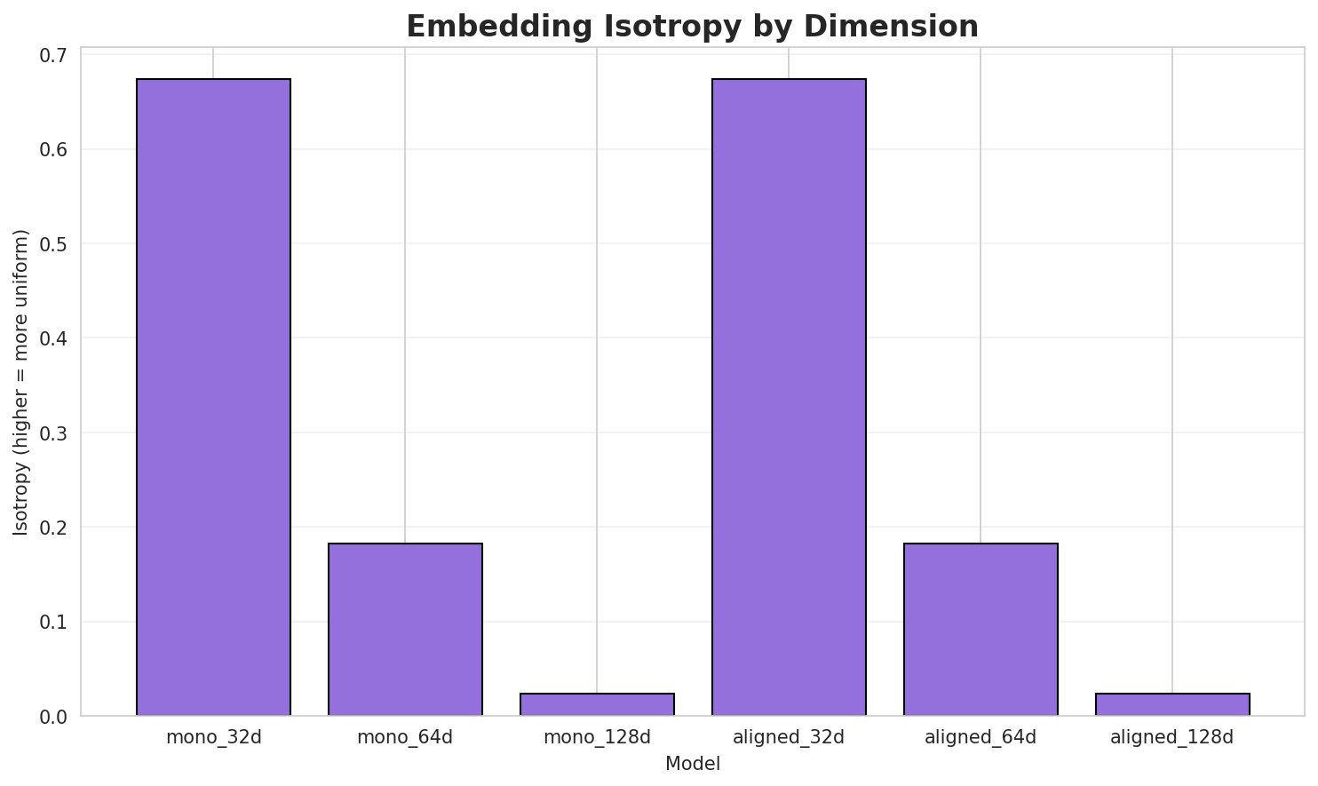 Embedding Isotropy