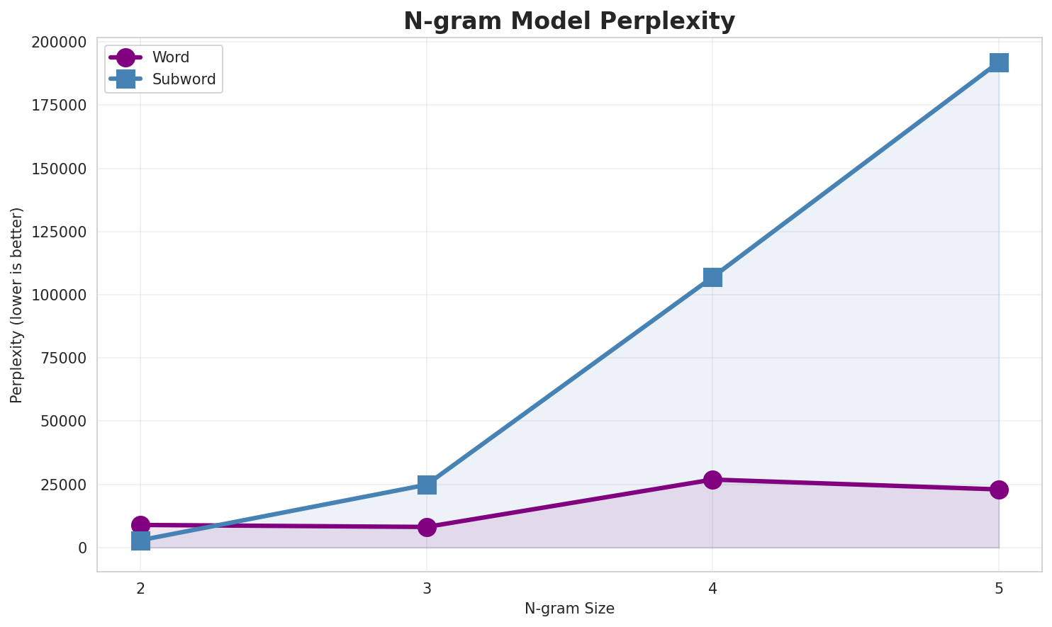 N-gram Perplexity