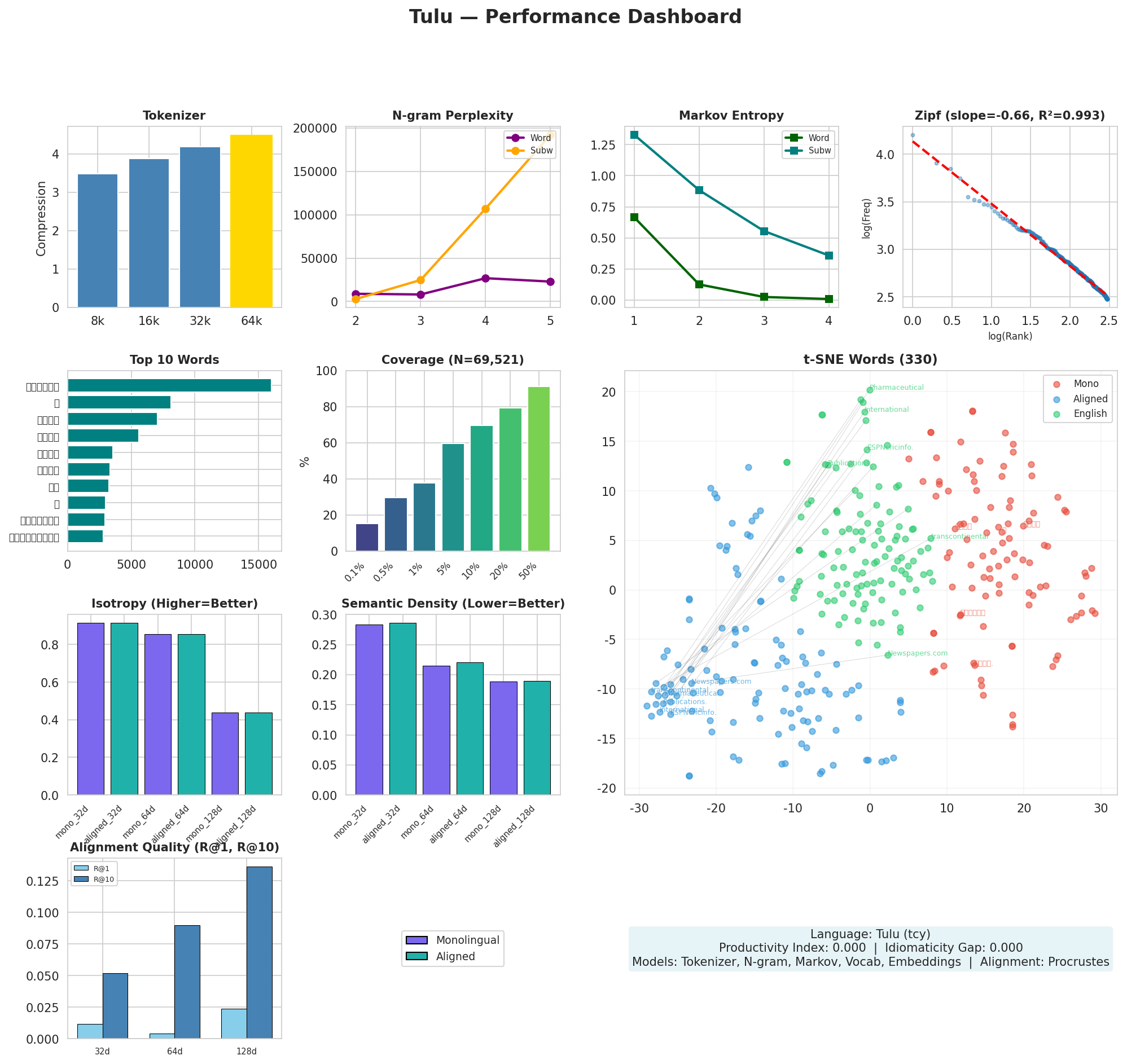 Performance Dashboard