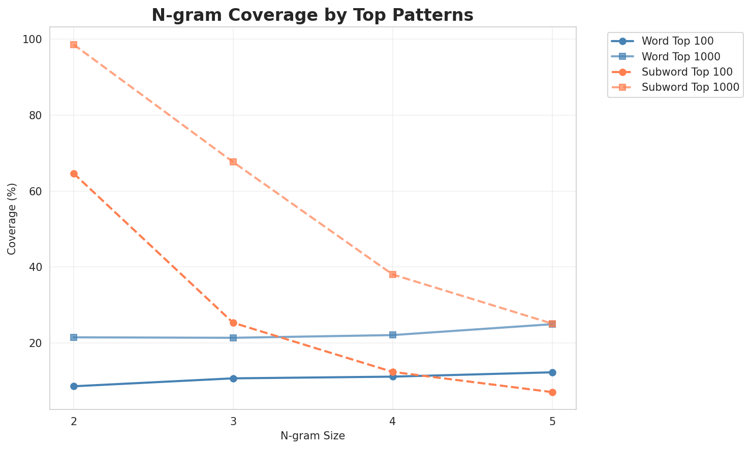 N-gram Coverage
